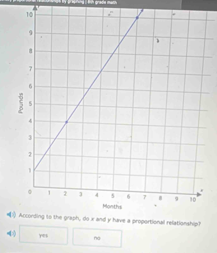 eationships by graphing | 8th grade math
yes
no