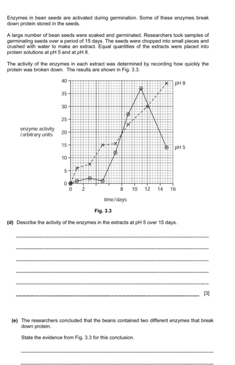 Enzymes in bean seeds are activated during germination. Some of these enzymes break 
down protein stored in the seeds. 
A large number of bean seeds were soaked and germinated. Researchers took samples of 
germinating seeds over a period of 15 days. The seeds were chopped into small pieces and 
crushed with water to make an extract. Equal quantities of the extracts were placed into 
protein solutions at pH 5 and at pH 8. 
The activity of the enzymes in each extract was determined by recording how quickly the 
protein was broken down. The results are shown in Fig. 3.3.
40
pH 8
35
30
Ø
25
a
X
enzyme activity 
/arbitrary units 20
15
0 pH 5
10
5
0
0 2
8 10 12 14 16
time / days
Fig. 3.3 
(d) Describe the activity of the enzymes in the extracts at pH 5 over 15 days. 
_ 
_ 
_ 
_ 
_ 
_[3] 
(e) The researchers concluded that the beans contained two different enzymes that break 
down protein. 
State the evidence from Fig. 3.3 for this conclusion. 
_ 
__