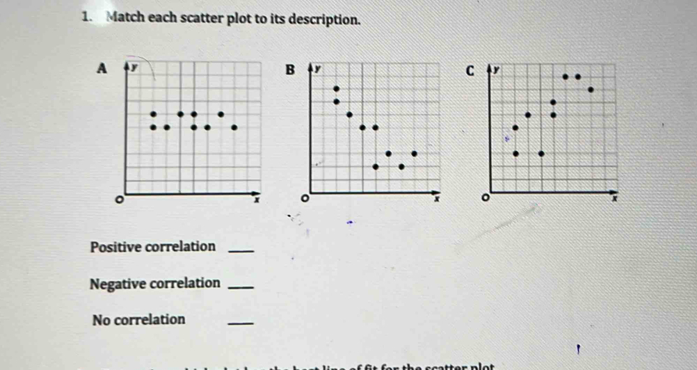 Match each scatter plot to its description. 
A 
C 
Positive correlation_ 
Negative correlation_ 
No correlation 
_