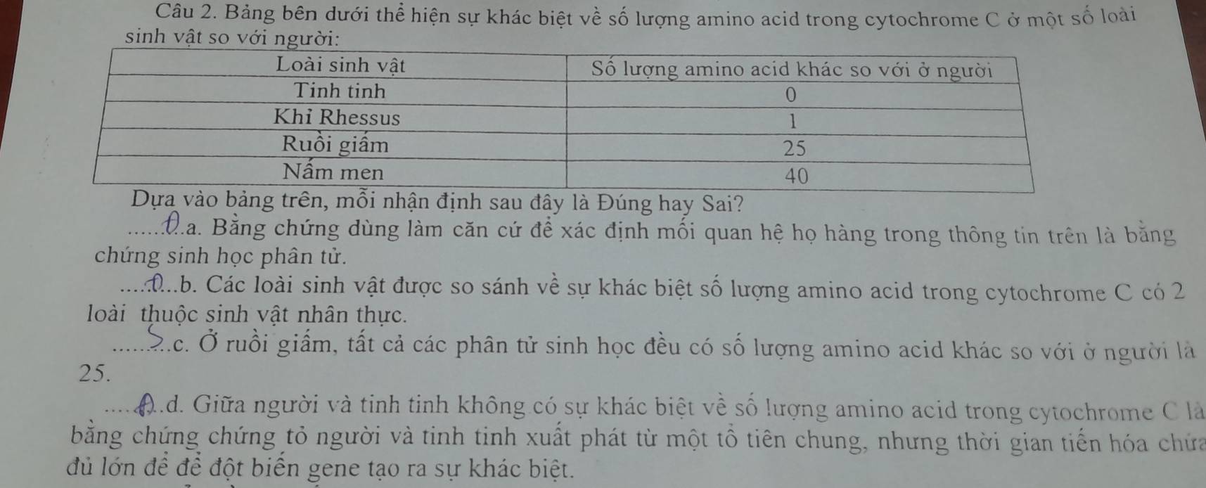 Bảng bên dưới thể hiện sự khác biệt về số lượng amino acid trong cytochrome C ở một số loài 
sinh vật so với người: 
ng trên, mỗi nhận định sau đây là Đúng hay Sai? 
_a. Bằng chứng dùng làm căn cứ để xác định mối quan hệ họ hàng trong thông tin trên là bằng 
chứng sinh học phân tử. 
_C b. Các loài sinh vật được so sánh về sự khác biệt số lượng amino acid trong cytochrome C có 2
loài thuộc sinh vật nhân thực. 
_Ac. Ở ruồi giấm, tất cả các phân tử sinh học đều có số lượng amino acid khác so với ở người là 
25. 
_ A.d. Giữa người và tinh tinh không có sự khác biệt về số lượng amino acid trong cytochrome C là 
bằng chứng chứng tỏ người và tinh tinh xuất phát từ một tổ tiên chung, nhưng thời gian tiến hóa chứa 
dủ lớn để để đột biển gene tạo ra sự khác biệt.