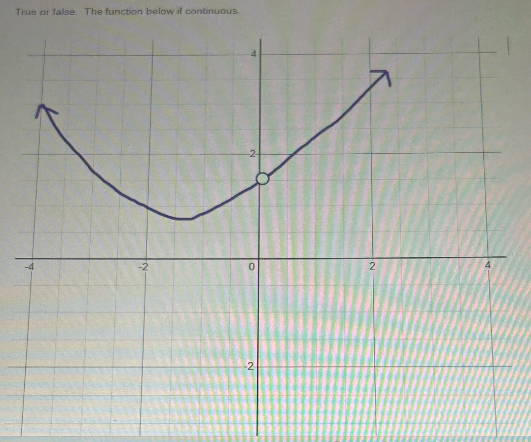 True or false. The function below if continuous.