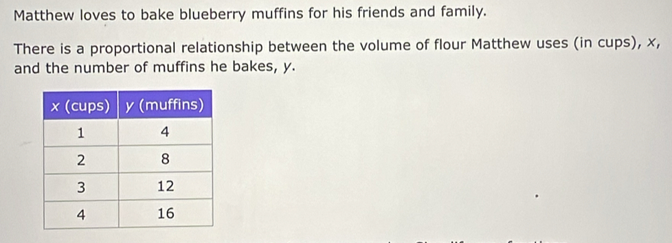 Matthew loves to bake blueberry muffins for his friends and family. 
There is a proportional relationship between the volume of flour Matthew uses (in cups), x, 
and the number of muffins he bakes, y.