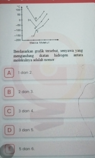 Berdasarkan grafik tersebut, senyawa yang
mengandung ikatan hidrogen antara
molekulnya adalah nomor
A 1 dan 2.
B 2 dan 3.
C 3 dan 4.
D 3 dan 5.
E 5 dan 6.