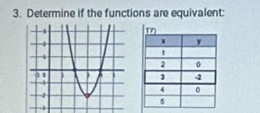 Determine if the functions are equivalent:
-1