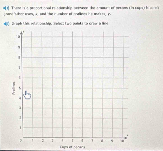 There is a proportional relationship between the amount of pecans (in cups) Nicole's 
grandfather uses, x, and the number of pralines he makes, y. 
Graph this relationship. Select two points to draw a line. 
Cups of pecans