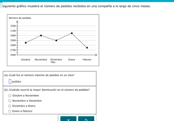 siguiente gráfico muestra el número de pedidos recibidos en una compañía a lo largo de cinco meses.
(a) ¿Cuál fue el número máximo de pedidos en un mes?
pedidos
(b) ¿Cuándo ocurrió la mayor disminución en el número de pedidos?
Octubre a Noviembre
Noviembre a Diciembre
Diciembre a Enero
Enero a Febrero
Y