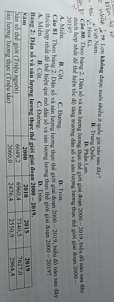 Lợn không được nuôi nhiều ở quốc gia nào sau dây?
I Việt Nam. B. Trung Quốc.
u C. Hoa Kì.
D. Phần Lan.
Câu 80. Theọ bảng 2. Dân số và sản lượng lương thực thế giới giai đoạn 1 2000-2019 , biểu đồ nào sau đây
thích hợp nhất đề thể hiện tốc độ tăng trưởng dân số và sản lượng lương thực thế giới giai đoạn 2000 -
2019?
A. Miền. B. Cột. C. Đường. D. Tròn.
Câu 81. Theo bảng 2. Dân số và sản lượng lương thực thế giới giai đoạn 2000-2019 , biểu đồ nào sau đây
thích hợp nhất để thể hiện qui mô dân số và sản lượng lương thực thế giới giai đoạn 2000-2019 ?
A. Miền. B. Cột. C. Đường. D. Tròn.
2000 - 2019.