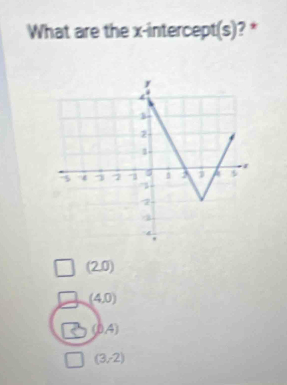 What are the x-intercept(s)? *
(2.0)
(4,0)
(0A)
(3,-2)