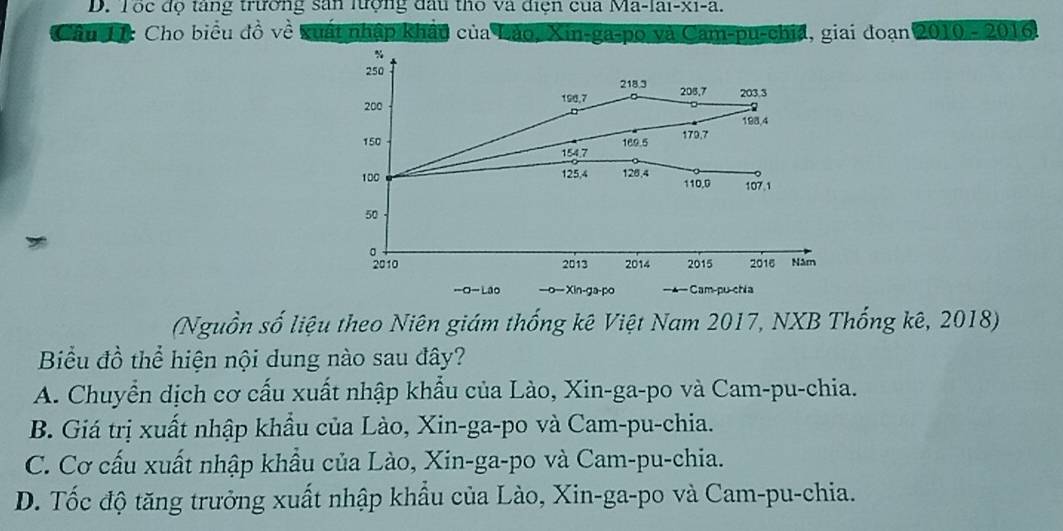 Tọc độ tang trường sản lượng đấu thổ và điện của Ma-lai-xi-a.
Câu T7: Cho biểu đồ về xuất nhập khẩu của Lão, Xin-ga-po và Cam-pu-chia, giai đoạn 2010 - 2016.
%
250
218, 3
190, 7 205, 7 203, 3
200
193,4
150 169.5
179,7
154.7
100 125, 4 126.4 107.1
110, 0
50
。
2010 2013 2014 2015 2016 Năm
-O- Lão —o—- Xin-ga-po * Cam-pu-chía
(Nguồn số liệu theo Niên giám thống kê Việt Nam 2017, NXB Thống kê, 2018)
Biểu đồ thể hiện nội dung nào sau đây?
A. Chuyển dịch cơ cấu xuất nhập khẩu của Lào, Xin-ga-po và Cam-pu-chia.
B. Giá trị xuất nhập khẩu của Lào, Xin-ga-po và Cam-pu-chia.
C. Cơ cấu xuất nhập khẩu của Lào, Xin-ga-po và Cam-pu-chia.
D. Tốc độ tăng trưởng xuất nhập khẩu của Lào, Xin-ga-po và Cam-pu-chia.