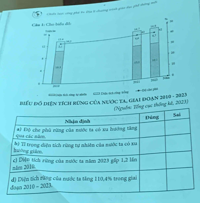 Chiến lược công phá 9+D) la li chương trình giáo dục phổ thông môi
:'Diện tích rừng tự nhiên === Diện tích rừng trồng
biểU đỐ DIệN tíCH rừnG CủA nƯỚC TA, GIAI ĐOẠN 2010 - 2023
cục thống kê, 2023)