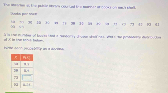 The librarian at the public library counted the number of books on each shelf.
Books per shelf
30 30 30 30 39 39 39 39 39 39 39 39 73 73 73 93 93 93
93 93
X is the number of books that a randomly chosen shelf has. Write the probability distribution
of X in the table below.
Write each probability as a decimal.