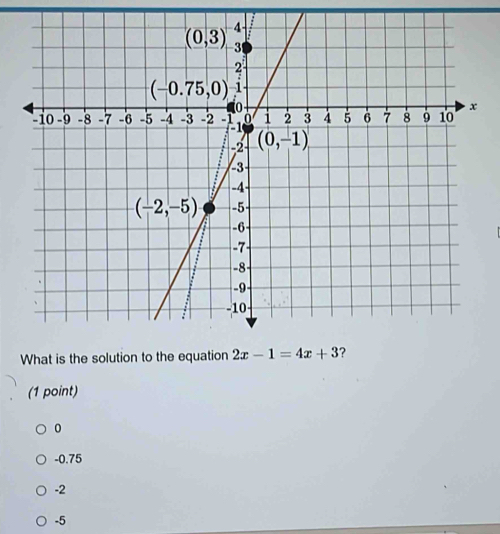 What is the so
(1 point)
0
-0.75
-2
-5