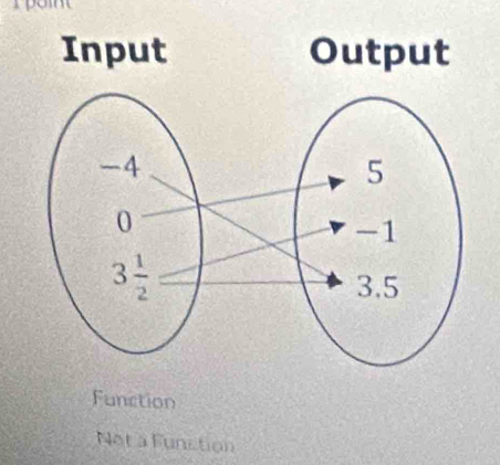 Input Output
Function
Not a Funstion