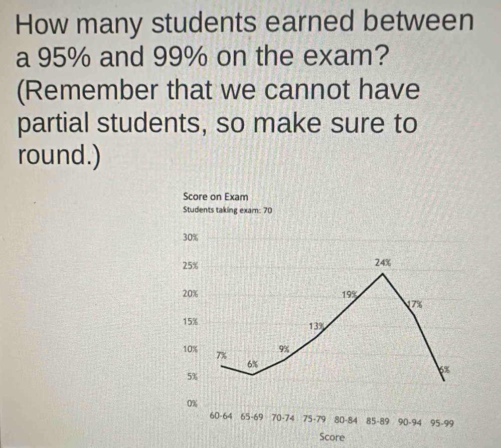 How many students earned between 
a 95% and 99% on the exam? 
(Remember that we cannot have 
partial students, so make sure to 
round.) 
Score on Exam 
Students taking exam: 70
30%
25%
24%
20% 19% 17%
15%
13%
10% 7%
9%
6%
5%
5%
0%
60-64 65 - 69 70-74 75 - 79 80 - 84 85 - 89 90 - 94 95-99
Score