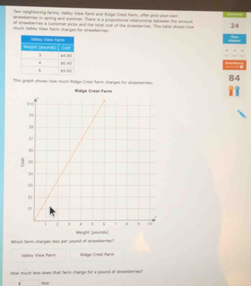 Two neighboring farms, Valley View Farm and Ridge Crest Farm, offer pick-your-own
strawberries in spring and summer. There is a proportional relationship between the amount
of strawberries a customer picks and the total cost of the strawberries. This table shows how 24
much Valley View Farm charpes for strawberries.
__
This graph shows how much Ridge Crest farm charges for strawbernes:
84

Which farm charges less per pound of strawberries?
Valley View Farm Ridge Crest Farm
How much less does that farm charge for a pound of striwberries?
ii..