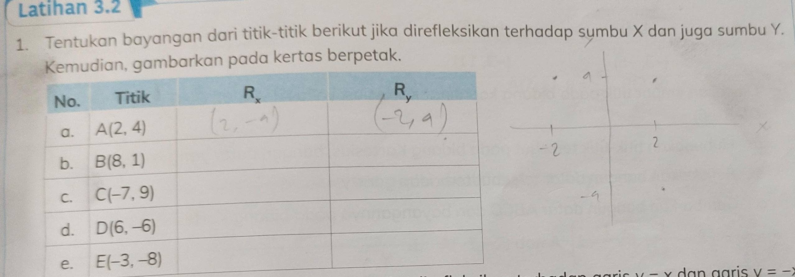 Latihan 3.2
1. Tentukan bayangan dari titik-titik berikut jika direfleksikan terhadap sumbu X dan juga sumbu Y.
barkan pada kertas berpetak.
V-V
v=-