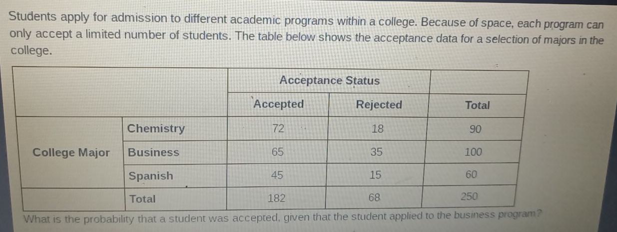 Students apply for admission to different academic programs within a college. Because of space, each program can 
only accept a limited number of students. The table below shows the acceptance data for a selection of majors in the 
college. 
What is the probability that a student was accepted, given that the student applied to the business program?