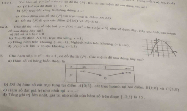 ( Trong mỗi ý a), b), c), dì
Câu 1. Xét hàm số y=2x^2+4x+1 có đồ thị (). Khi đó các mệnh đề sau đúng bay sai?
#) (P) có tọa độ đinh I(-1;-1).
b) (P ) trục đối xứng là đường thắng x=1.
e) Giao điểm của đồ thị () với trục tung là điểm M(0,1)
đ) Đổ thị (P) đi qua các điểm Q(1:6) vá P(-3;6)
Su 2. Cho đồ thị hàm số bậc hai y=f(x)=ax^2+bx+c(a!= 0) như về đưới đây. Hãy cho biết các mệnh
đề sau đụng hay sai?
a) Hệ số a>0;c>0
b) Toạ độ đỉnh I(1,4) , trục đổi xứng x=1
e) Đồng biển trên khoảng (-∈fty ,-1); Nghịch biển trên khoảng (-1,+∈fty ),
d) f(x)>0 khi x thuộc khoàng (-1;3)
3. Cho hàm số y=x^2-4x+3 , có đồ thị là (P) . Các mệnh đề sau đúng hay ai?
a) Hàm số có bảng biển thi
b) Đồ thị hàm số cất trục tung tại điểm A(0;3) , cất trục hoành tại hai điểm B(1;0) và C(3,0)
c) Hàm số đạt giá trị nhỏ nhất tại x=-1
đ) Tổng giá trị lớn nhất, giá trị nhỏ nhất của hàm số trên đoạn [-2;1] là 15 .