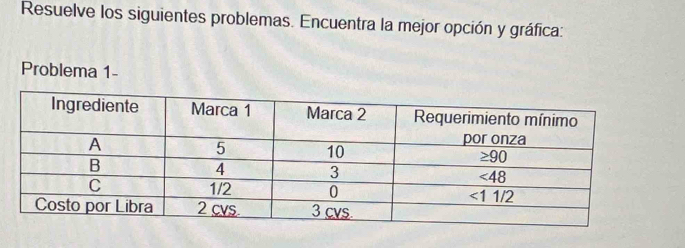 Resuelve los siguientes problemas. Encuentra la mejor opción y gráfica:
Problema 1-