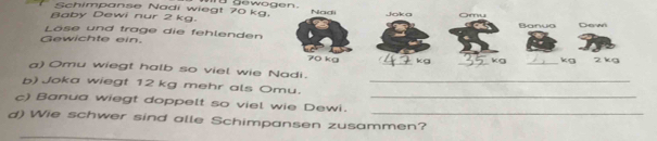 Schimpanse Nadi wiegt 70 kg. I gewogen. 
Baby Dewi nur 2 kg. Nadi Joka Omu Banua 
Gewichte ein. Löse und trage die fehlenden Dawi
70 kg _ kg _ kg _ kg 2 kg
a) Omu wiegt halb so viel wie Nadi. 
b) Joka wiegt 12 kg mehr als Omu._ 
_ 
c) Banua wiegt doppelt so viel wie Dewi._ 
d) Wie schwer sind alle Schimpansen zusammen?