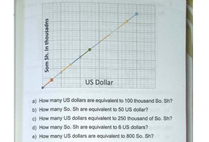 How many US dollars are equivalent to 100 thousand So. Sh? 
b) How many So. Sh are equivalent to 50 US dollar? 
c) How many US dollars equivalent to 250 thousand of So. Sh? 
d) How many So. Sh are equivalent to 6 US dollars? 
e) How many US dollars are equivalent to 800 So. Sh?