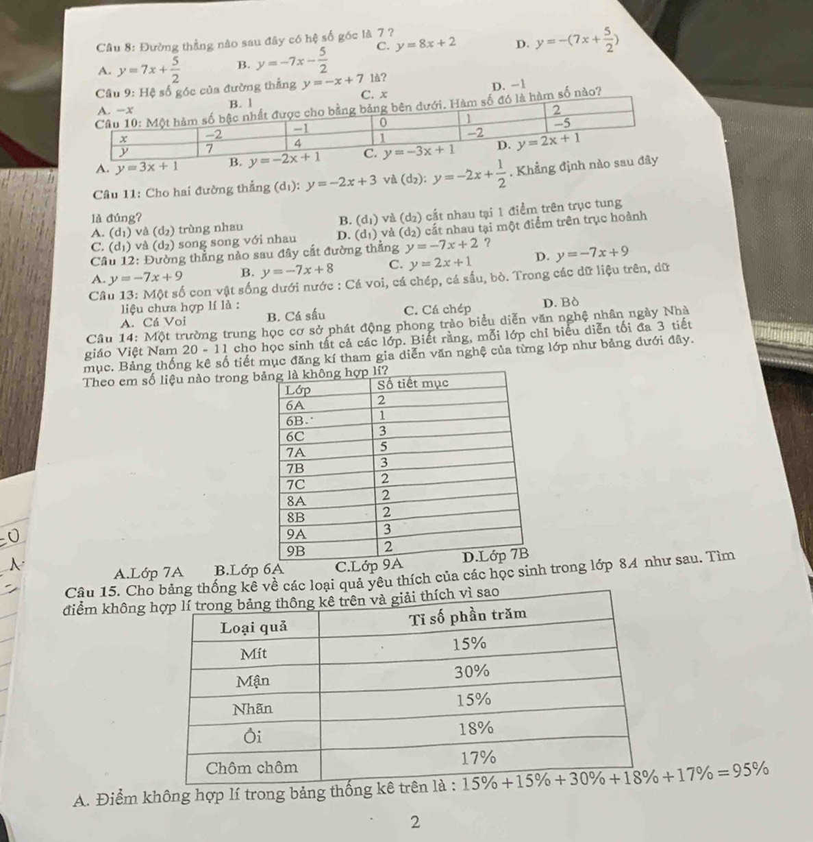 Cầu 8: Đường thẳng nào sau đây có hệ số góc là 7 ?
A. y=7x+ 5/2  B. y=-7x- 5/2  C. y=8x+2 D. y=-(7x+ 5/2 )
là?
D. -1
Hệ số góc của đường thẳng y=-x+7
ố nào?
Câu 11: Cho hai đường thẳng (c 1): y=-2x+3 và (d2): y=-2x+ 1/2 
A. (d_1) Va(d_2) trùng nhau (d_1) và (d₂) cắt nhau tại 1 điểm trên trục tung
là đúng? B.
C. (d_1) và (d_2) song song với nhau D. (d_1) và (d2) cất nhau tại một điểm trên trục hoành
Cầu 12: Đường thắng nào sau đây cắt đường thắng y=-7x+2 ?
A. y=-7x+9 B. y=-7x+8 C. y=2x+1 D. y=-7x+9
Câu 13: Mphi t số con vật sống dưới nước : Cá voi, cá chép, cá sấu, bò. Trong các dữ liệu trên, dữ
liệu chưa hợp lí là :
A. Cá Voi B. Cá sấu C. Cá chép D. Bò
Câu 14: Một trường trung học cơ sở phát động phong trào biểu diễn văn nghệ nhân ngày Nhà
giáo Việt Nam 20-11 l cho học sinh tất cả các lớp. Biết rằng, mỗi lớp chỉ biểu diễn tối đa 3 tiết
mục. Bảng thống kê số tiết mục đăng kí tham gia diễn văn nghệ của từng lớp như bảng dưới đây.
Theo em số liệu nào trong b
Câu 15. Choề các loại quả yêu thích của các học sinh trong lớp 84 như sau. TìmA.Lớp 7A B.Lớp 6A
điểm không
A. Điểm không hợp lí trong bảng thống
2