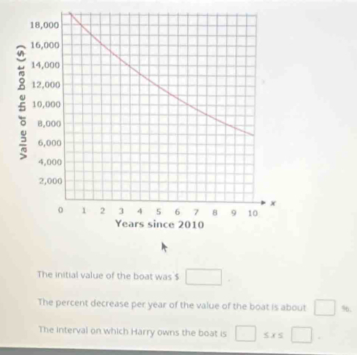 The initial value of the boat was $ □
The percent decrease per year of the value of the boat is about □ %6. 
The interval on which Harry owns the boat is □ ≤ x≤ □.