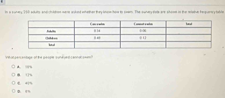 In a survey, 250 adults and children were asked whether they know how to swim. The survey data are shown in the relative frequency table
What percentage of the people surveyed cannot swim?
A. 18%
B. 12%
C. 40%
D. 8%