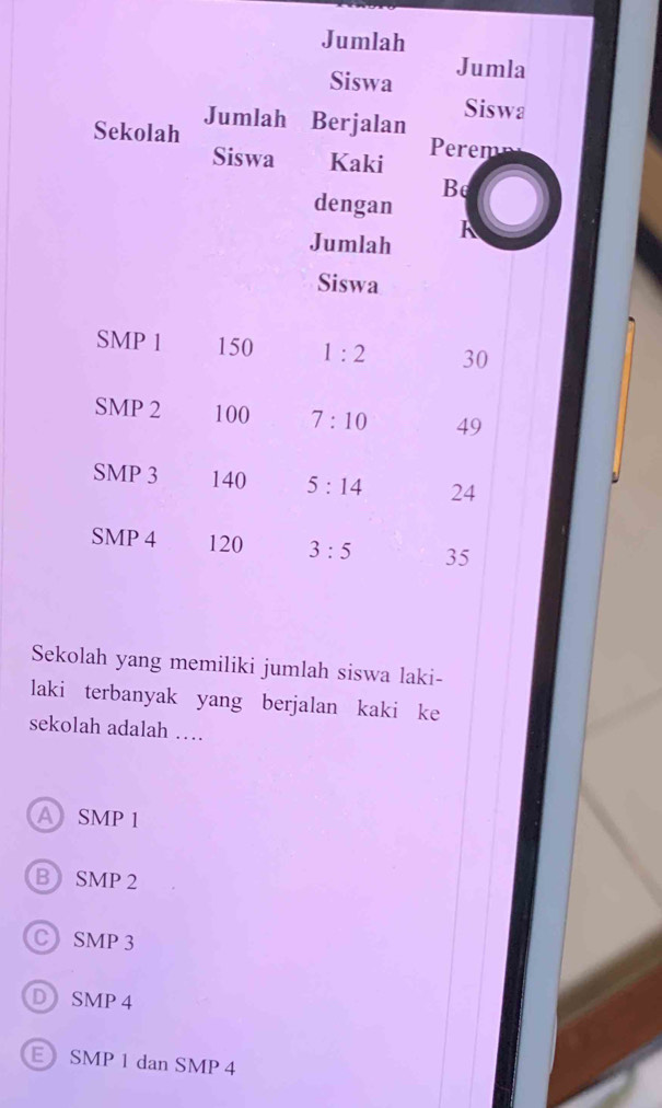 Jumlah
Siswa Jumla
Sekolah Jumlah Berjalan
Siswa
Siswa Kaki Perem
B
dengan
Jumlah K
Siswa
SMP 1 150 1:2 30
SMP 2 100 7:10 49
SMP 3 140 5:14 24
SMP 4 120 3:5 35
Sekolah yang memiliki jumlah siswa laki-
laki terbanyak yang berjalan kaki ke
sekolah adalah …
A SMP1
B SMP 2
C SMP 3
D SMP 4
E SMP 1 dan SMP 4