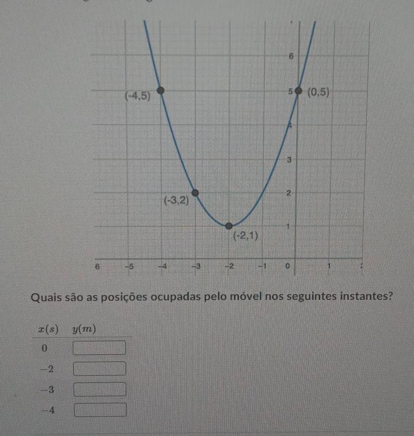 Quais ss?
x(s) y(m)
0
-2
-3
-4