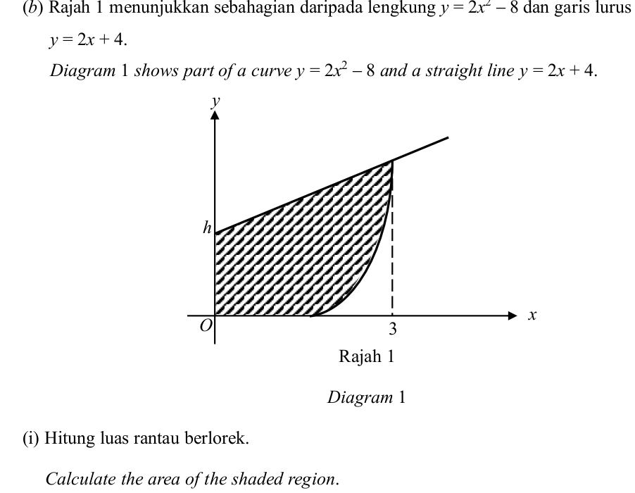 Rajah 1 menunjukkan sebahagian daripada lengkung y=2x^2-8 dan garis lurus
y=2x+4. 
Diagram 1 shows part of a curve y=2x^2-8 and a straight line y=2x+4. 
Diagram 1 
(i) Hitung luas rantau berlorek. 
Calculate the area of the shaded region.