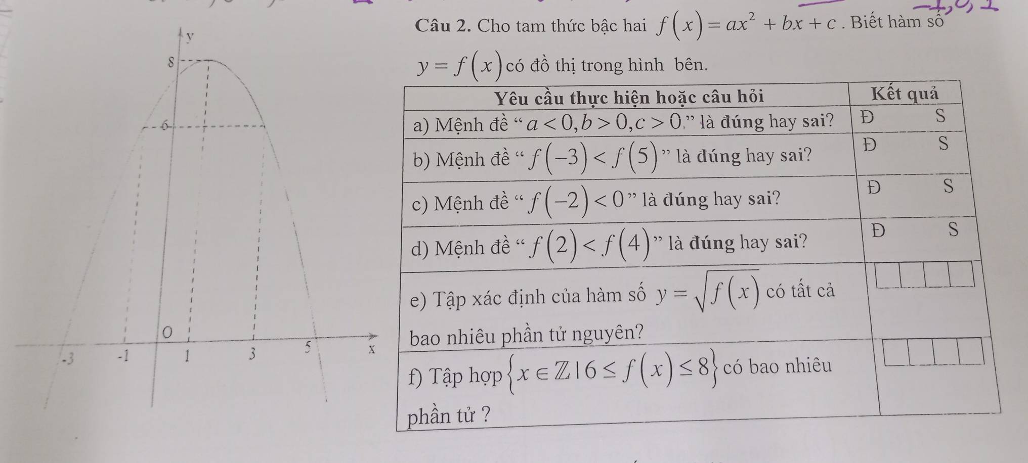 Cho tam thức bậc hai f(x)=ax^2+bx+c Biết hàm số
y=f(x)
có đồ thị trong hình bên.