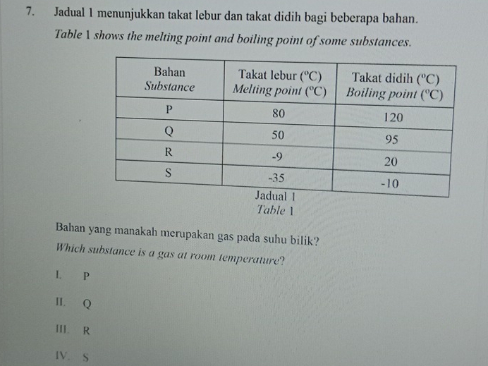 Jadual 1 menunjukkan takat lebur dan takat didih bagi beberapa bahan.
Table X shows the melting point and boiling point of some substances.
Table1
Bahan yang manakah merupakan gas pada suhu bilik?
Which substance is a gas at room temperature?
L P
II. Q
III. R
IV. S