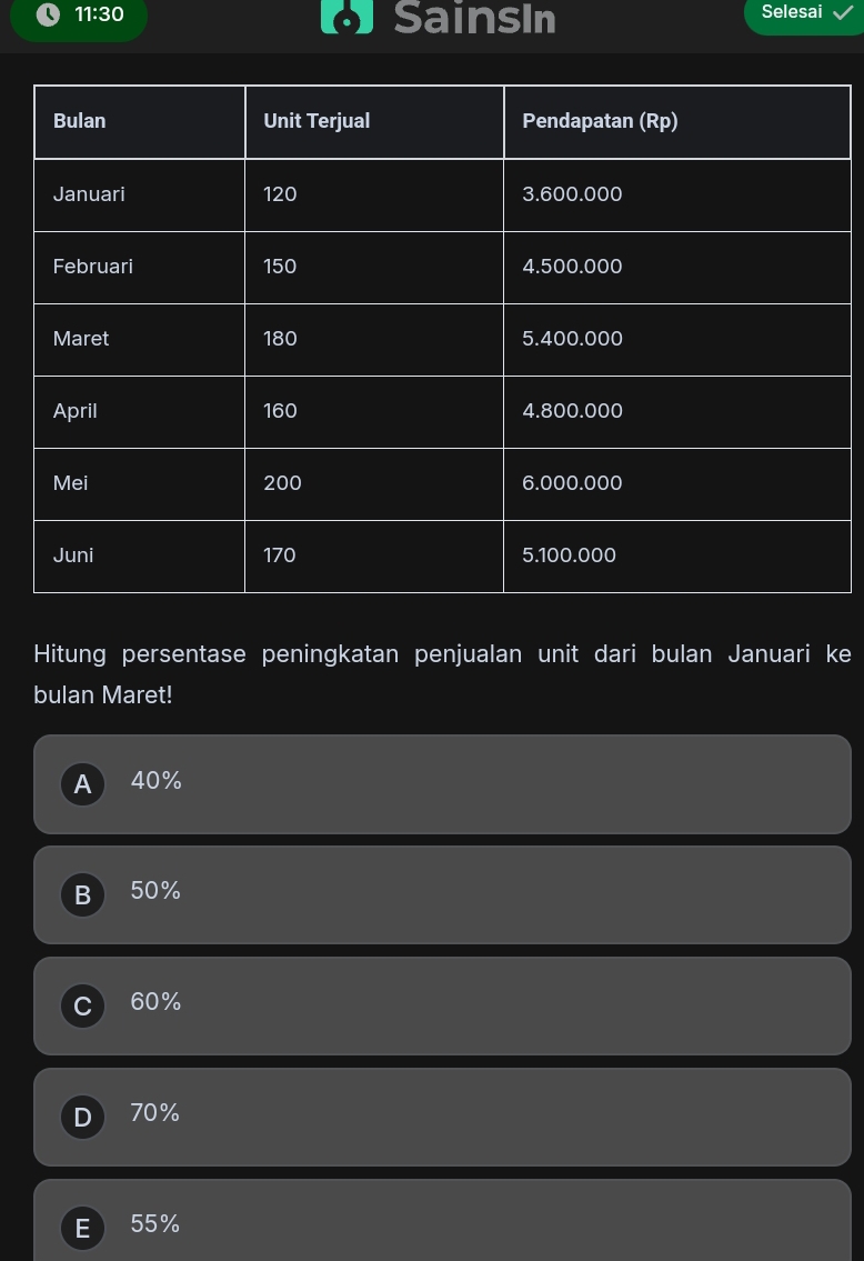 11:30 Selesai
SainsIn
Hitung persentase peningkatan penjualan unit dari bulan Januari ke
bulan Maret!
A 40%
B 50%
C 60%
D  70%
E 55%