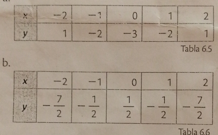 Tabla 6.5
b.
Tabla 66