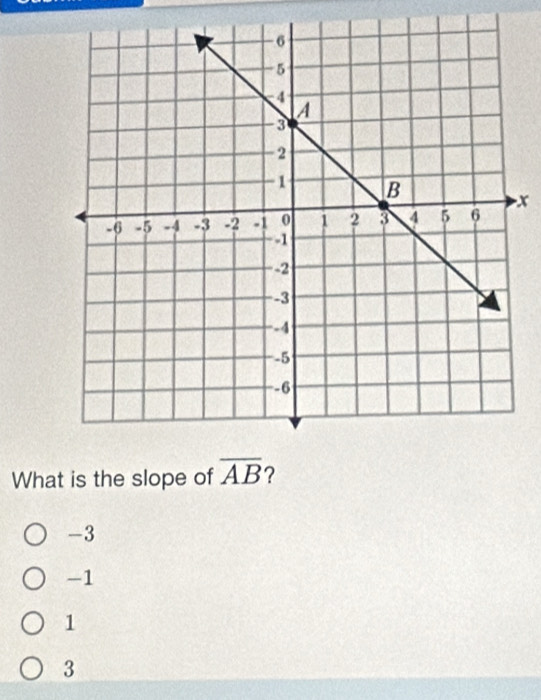 x
What is the slope of overline AB ?
-3
-1
1
3