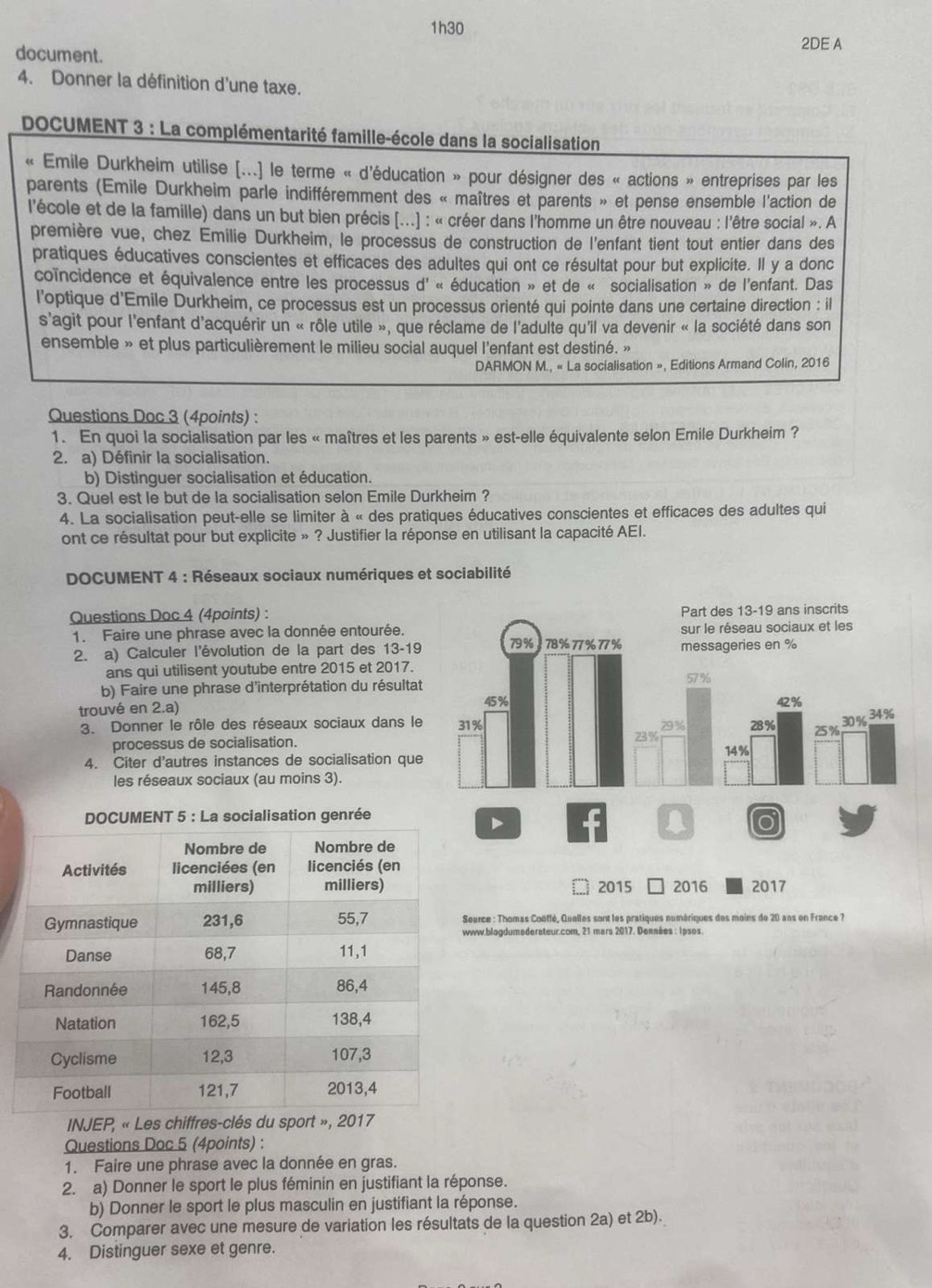 1h30
document.
2DE A
4. Donner la définition d'une taxe.
* DOCUMENT 3 : La complémentarité famille-école dans la socialisation
« Emile Durkheim utilise [...] le terme « d'éducation » pour désigner des « actions » entreprises par les
parents (Emile Durkheim parle indifféremment des « maîtres et parents » et pense ensemble l'action de
l'école et de la famille) dans un but bien précis [...] : « créer dans l'homme un être nouveau : l'être social ». A
première vue, chez Emilie Durkheim, le processus de construction de l'enfant tient tout entier dans des
pratiques éducatives conscientes et efficaces des adultes qui ont ce résultat pour but explicite. Il y a donc
coïncidence et équivalence entre les processus d' « éducation » et de « socialisation » de l'enfant. Das
l'optique d'Emile Durkheim, ce processus est un processus orienté qui pointe dans une certaine direction : il
s'agit pour l'enfant d'acquérir un « rôle utile », que réclame de l'adulte qu'il va devenir « la société dans son
ensemble » et plus particulièrement le milieu social auquel l'enfant est destiné. »
DARMON M., « La socialisation », Editions Armand Colin, 2016
Questions Doc 3 (4points) :
1. En quoi la socialisation par les « maîtres et les parents » est-elle équivalente selon Emile Durkheim ?
2. a) Définir la socialisation.
b) Distinguer socialisation et éducation.
3. Quel est le but de la socialisation selon Emile Durkheim ?
4. La socialisation peut-elle se limiter à « des pratiques éducatives conscientes et efficaces des adultes qui
ont ce résultat pour but explicite » ? Justifier la réponse en utilisant la capacité AEI.
DOCUMENT 4 : Réseaux sociaux numériques et sociabilité
Questions Doc 4 (4points) :
1. Faire une phrase avec la donnée entourée.
2. a) Calculer l'évolution de la part des 13-19
ans qui utilisent youtube entre 2015 et 2017. 
b) Faire une phrase d'interprétation du résultat
trouvé en 2.a) 
3. Donner le rôle des réseaux sociaux dans le
processus de socialisation.
4. Citer d'autres instances de socialisation que
les réseaux sociaux (au moins 3).
eurce : Thomas Coëffé, Quelles sont les pratiques numériques des moins de 20 ans en France ?
ww.blogdumederateur.com, 21 mars 2017. Dennées : ipses.
INJEP, « Les chiffres-clés du sport »
Questions Doc 5 (4points) :
1. Faire une phrase avec la donnée en gras.
2. a) Donner le sport le plus féminin en justifiant la réponse.
b) Donner le sport le plus masculin en justifiant la réponse.
3. Comparer avec une mesure de variation les résultats de la question 2a) et 2b).
4. Distinguer sexe et genre.