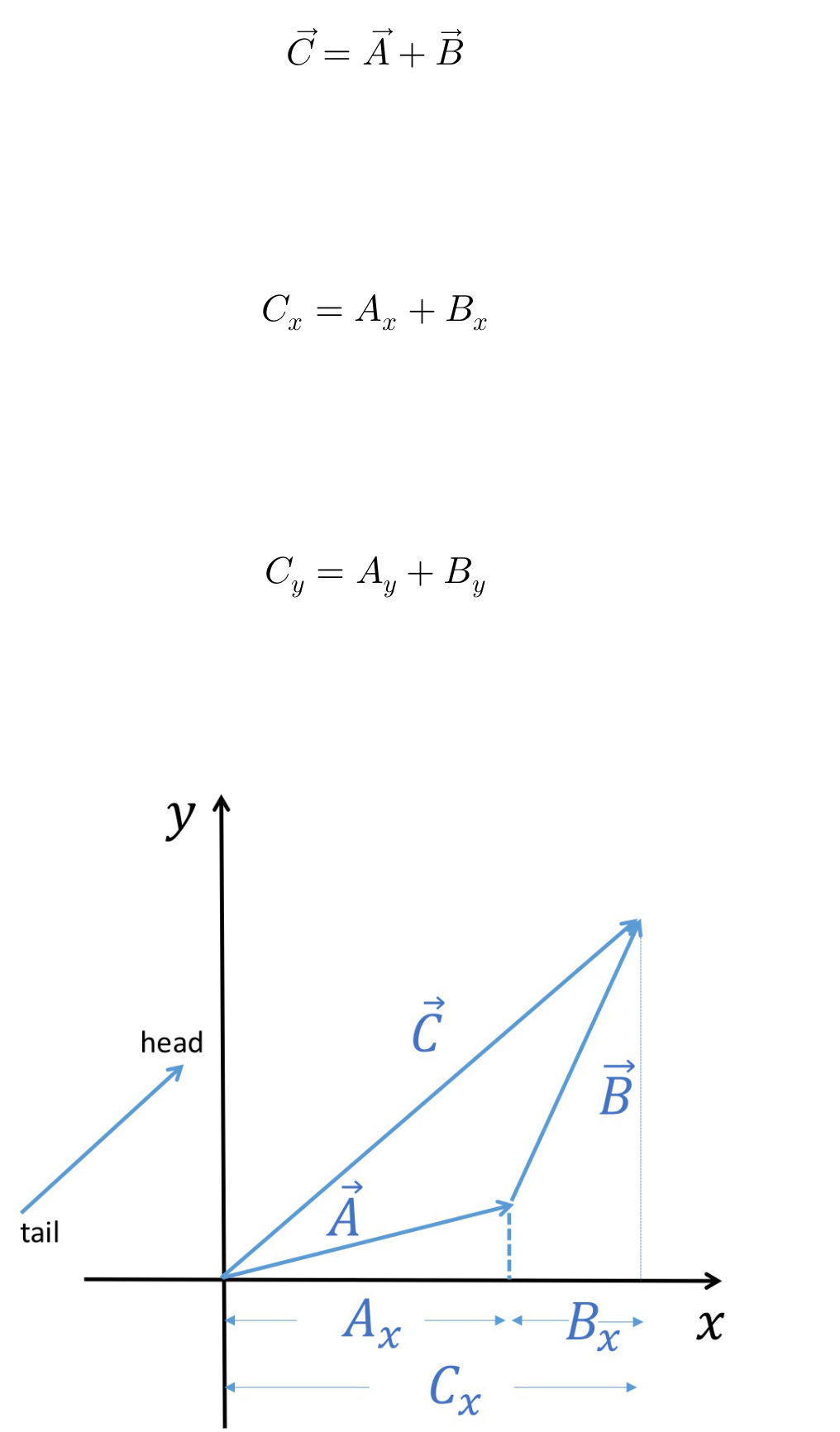 vector C=vector A+vector B
C_x=A_x+B_x
C_y=A_y+B_y
t