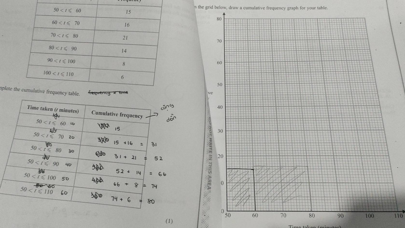 the grid below, draw a cumulative frequency graph for your table.
mplete t
110
(1)