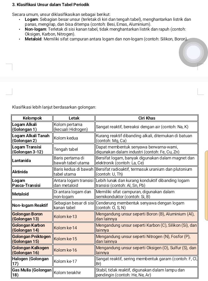 Klasifikasi Unsur dalam Tabel Periodik 
Secara umum, unsur diklasifikasikan sebagai berikut: 
Logam: Sebagian besar unsur (terletak di kiri dan tengah tabel), menghantarkan listrik dan 
panas, mengilap, dan bisa ditempa (contoh: Besi, Emas, Aluminium). 
Non-logam: Terletak di sisi kanan tabel, tidak menghantarkan listrik dan rapuh (contoh: 
Oksigen, Karbon, Nitrogen). 
Metaloid: Memiliki sifat campuran antara logam dan non-logam (contoh: Silikon, Boron). 
Klasifikasi lebih lanjut berdasarkan golongan: 
Kolom terakhir 
18) pendingin (contoh: He, Ne, Ar)