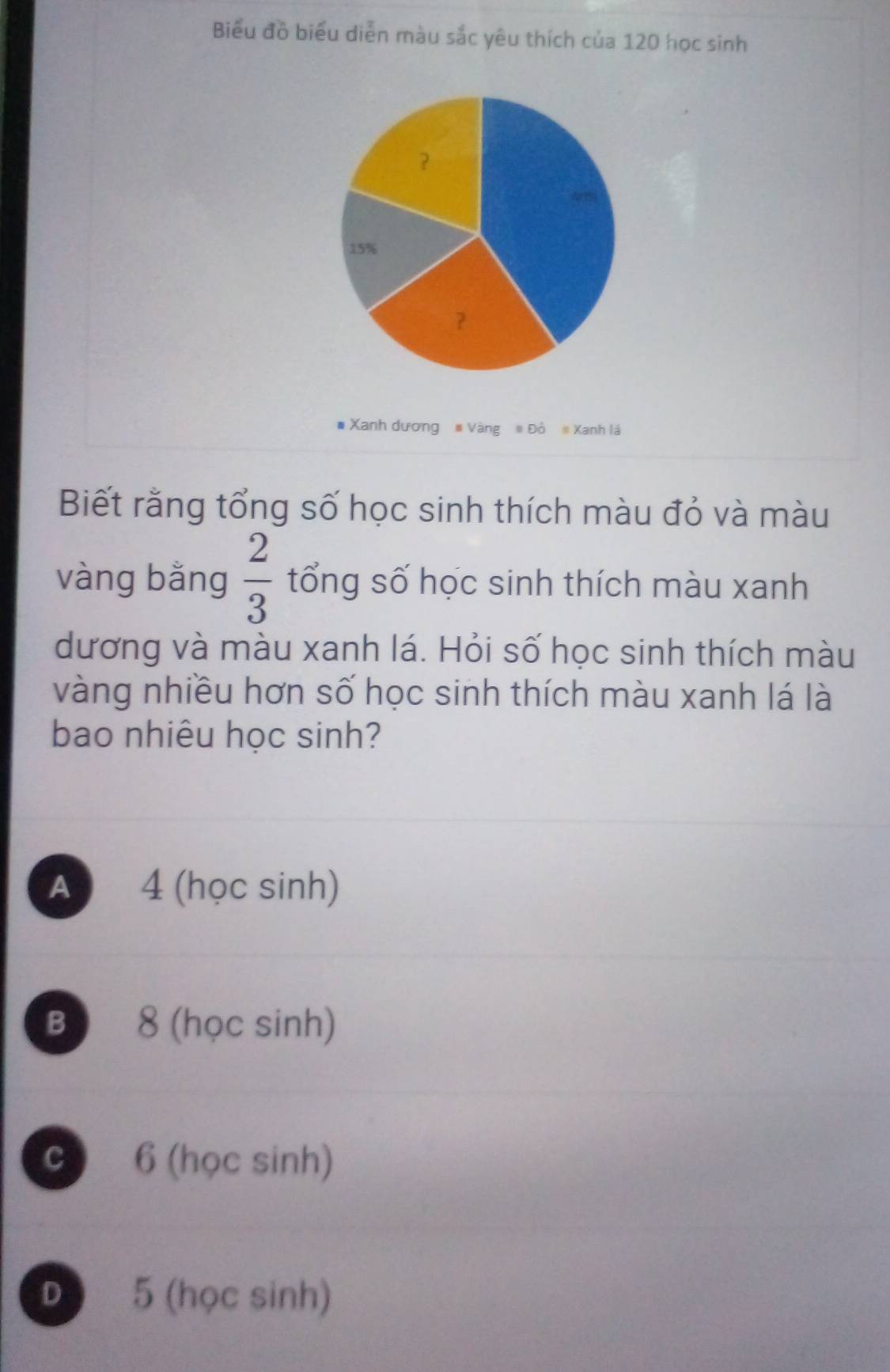 Biểu đồ biểu diễn màu sắc yêu thích của 120 học sinh
?
15%
# Xanh dương # Vàng # Đỏ # Xanh lá
Biết rằng tổng số học sinh thích màu đỏ và màu
vàng bằng  2/3  tổng số hợc sinh thích màu xanh
dương và màu xanh lá. Hỏi số học sinh thích màu
vàng nhiều hơn số học sinh thích màu xanh lá là
bao nhiêu học sinh?
A 4 (học sinh)
B 8 (học sinh)
C 6 (học sinh)
D 5 (học sinh)