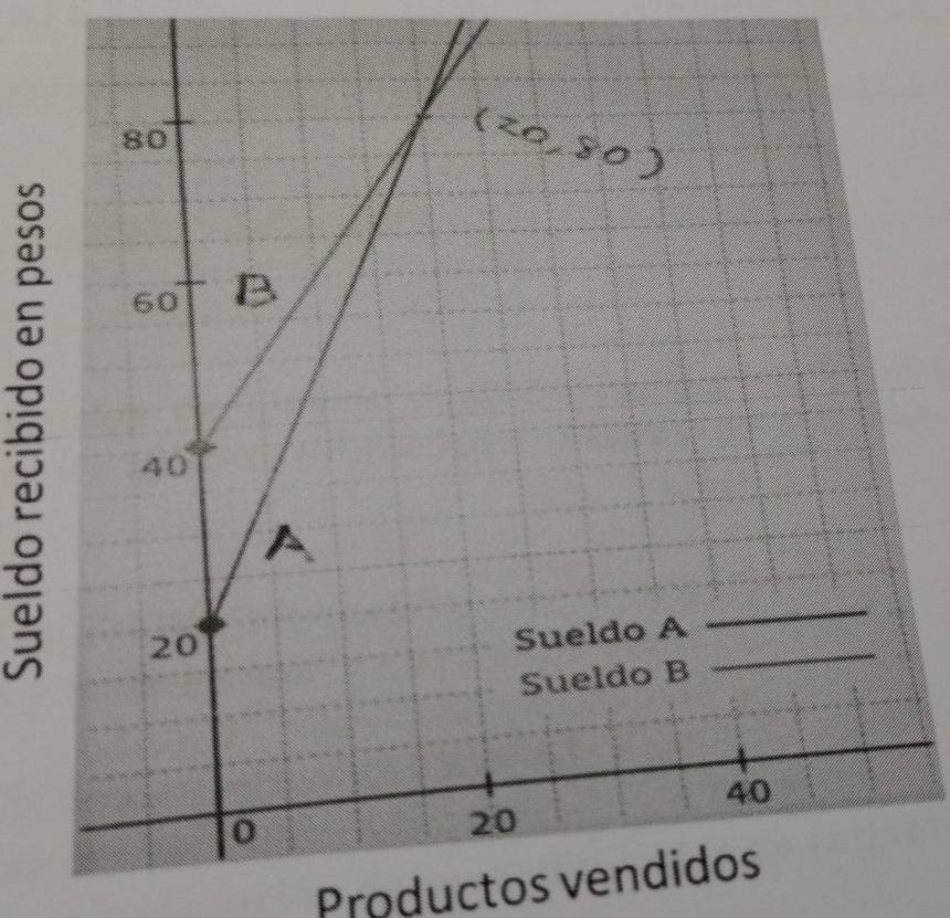 ō 
Productos vendidos