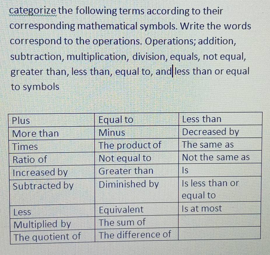 categorize the following terms according to their 
corresponding mathematical symbols. Write the words 
correspond to the operations. Operations; addition, 
subtraction, multiplication, division, equals, not equal, 
greater than, less than, equal to, and less than or equal 
to symbols