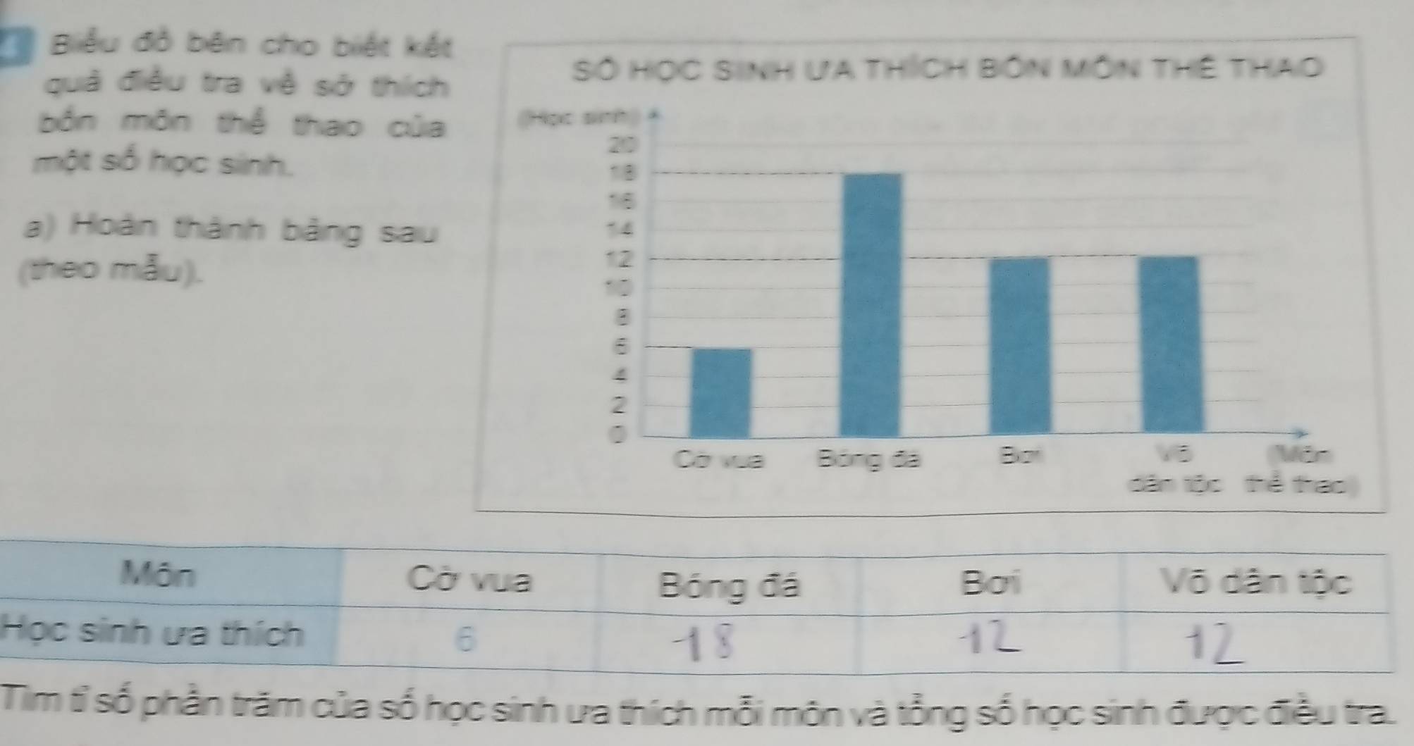 Biểu đồ bên cho biết kết 
quả điều tra về sở thích 
bốn môn thể thao của 
một số học sinh. 
a) Hoàn thành bảng sau 
(theo mẫu). 
Môn Cờ vua Bơi Võ dân tộc 
Bóng đá 
Học sinh ưa thích 6 
Tim tỉ số phần trăm của số học sinh ưa thích mỗi môn và tổng số học sinh được điều tra.