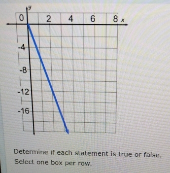 y
Determine if each statement is true or false. 
Select one box per row.