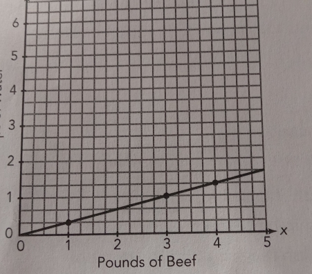 5
4
3
2
1
0
Pounds of Beef