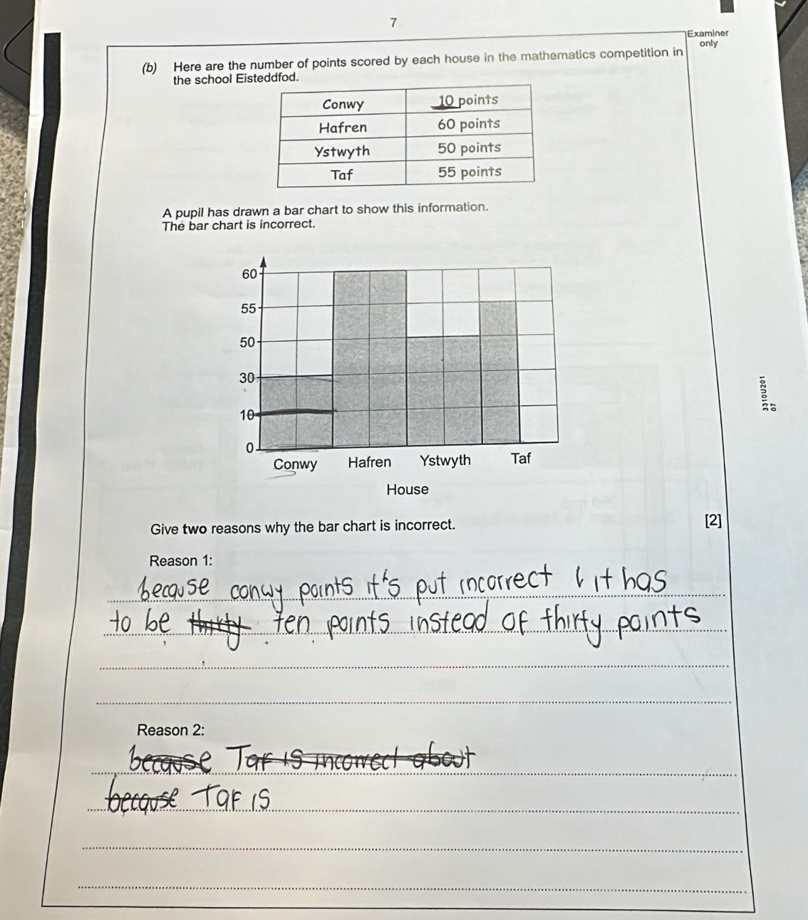 Examiner 
(b) Here are the number of points scored by each house in the mathematics competition in only 
the school Ei 
A pupil has drawn a bar chart to show this information. 
The bar chart is incorrect. 
Give two reasons why the bar chart is incorrect. 
[2] 
Reason 1: 
_ 
_ 
_ 
_ 
Reason 2: 
_ 
_ 
_ 
_