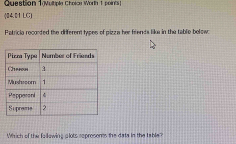 Question 1(Multiple Choice Worth 1 points) 
(04.01 LC) 
Patricia recorded the different types of pizza her friends like in the table below: 
Which of the following plots represents the data in the table?