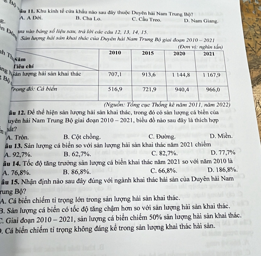 Bộ
* ầu 11. Khu kinh tế cửa khẩu nào sau đây thuộc Duyên hải Nam Trung Bộ?
A. A Đới. B. Cha Lo. C. Cầu Treo.
g. D. Nam Giang.
in Đôn
và vào bảng số liệu sau, trả lời các câu 12, 13, 14, 15.
Sản lượng hải sản khai thác của Duyên hải Nam Trung Bộ giai đoạn 2010 - 2021
h
Nn

cục Thống kê năm1, năm 2022)
âu 12. Để thể hiện sản lượng hải sản khai thác, trong đó có sản lượng cá biển của
uyên hải Nam Trung Bộ giai đoạn 2010 - 2021, biểu đồ nào sau đây là thích hợp
ất?
A. Tròn. B. Cột chồng. C. Đường. D. Miền.
âu 13. Sản lượng cá biển so với sản lượng hải sản khai thác năm 2021 chiếm
A. 92, 7%. B. 62,7%. C. 82,7%. D. 77,7%
âu 14. Tốc độ tăng trưởng sản lượng cá biển khai thác năm 2021 so với năm 2010 là
A. 76, 8%. B. 86,8%. C. 66, 8%. D. 186, 8%.
âu 15. Nhận định nào sau đây đúng với ngành khai thác hải sản của Duyên hải Nam
rung Bộ?
A. Cá biển chiếm tỉ trọng lớn trong sản lượng hải sản khai thác.
B. Sản lượng cá biển có tốc độ tăng chậm hơn so với sản lượng hải sản khai thác.
C. Giai đoạn 2010 - 2021, sản lượng cá biển chiếm 50% sản lượng hải sản khai thác.
D. Cá biển chiếm tỉ trọng không đáng kể trong sản lượng khai thác hải sản.