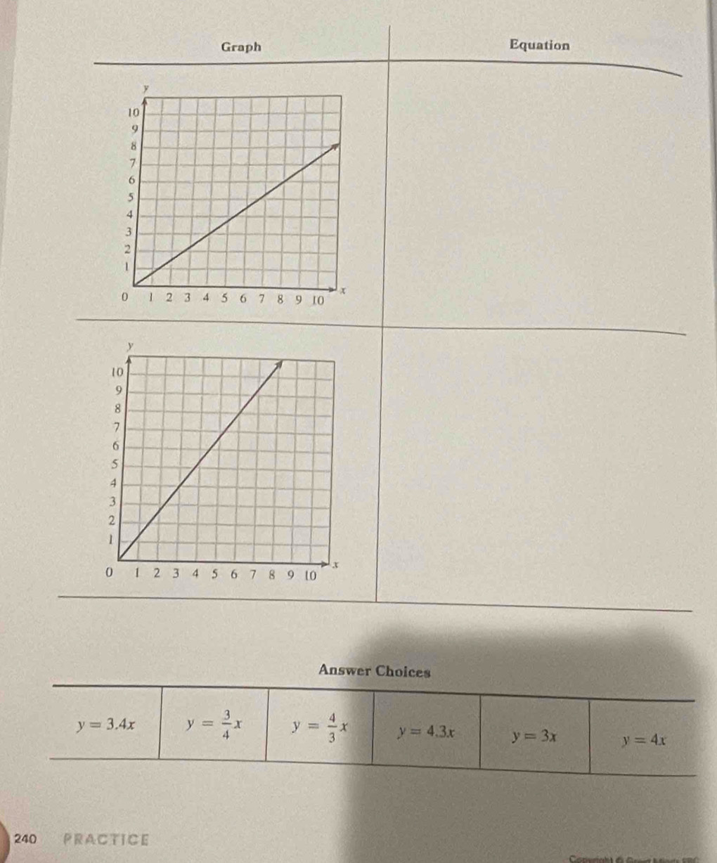 Graph Equation
Answer Choices
y=3.4x y= 3/4 x y= 4/3 x y=4.3x y=3x y=4x
240 PRACTICE